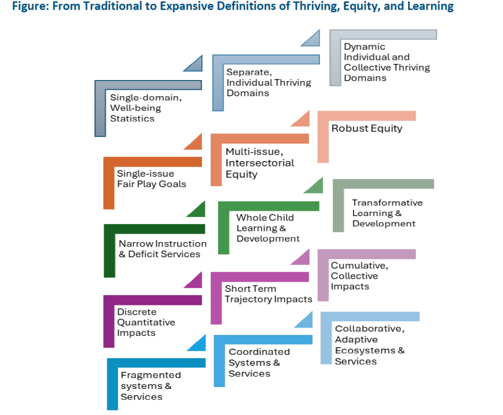 : From Traditional to Expansive Definitions of Thriving, Equity, and Learning
